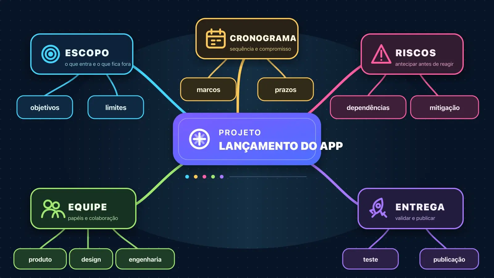 Mapa mental profissional de lançamento de aplicativo, com ramos identificados para escopo, equipe, cronograma, riscos e entrega