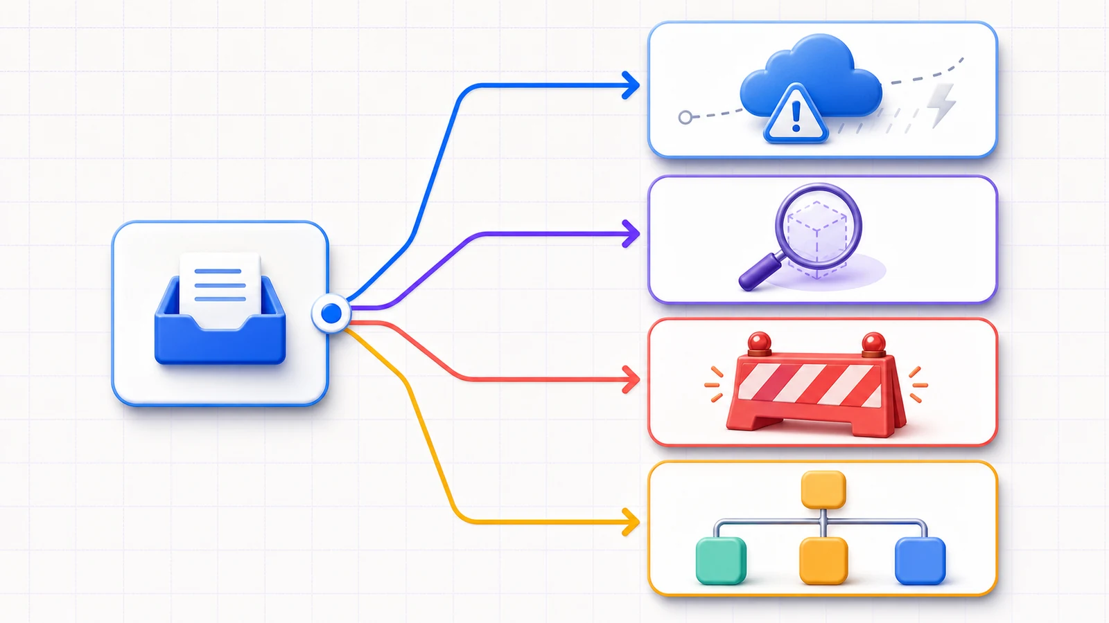 RAID classification map branching one project item into future risk, unverified assumption, current issue, or prerequisite dependency