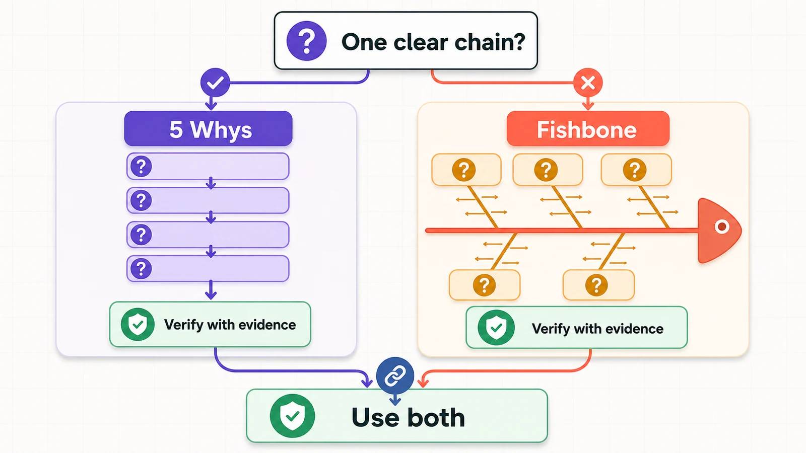 Decision map for choosing 5 Whys, a fishbone diagram, or both, with evidence verification required
