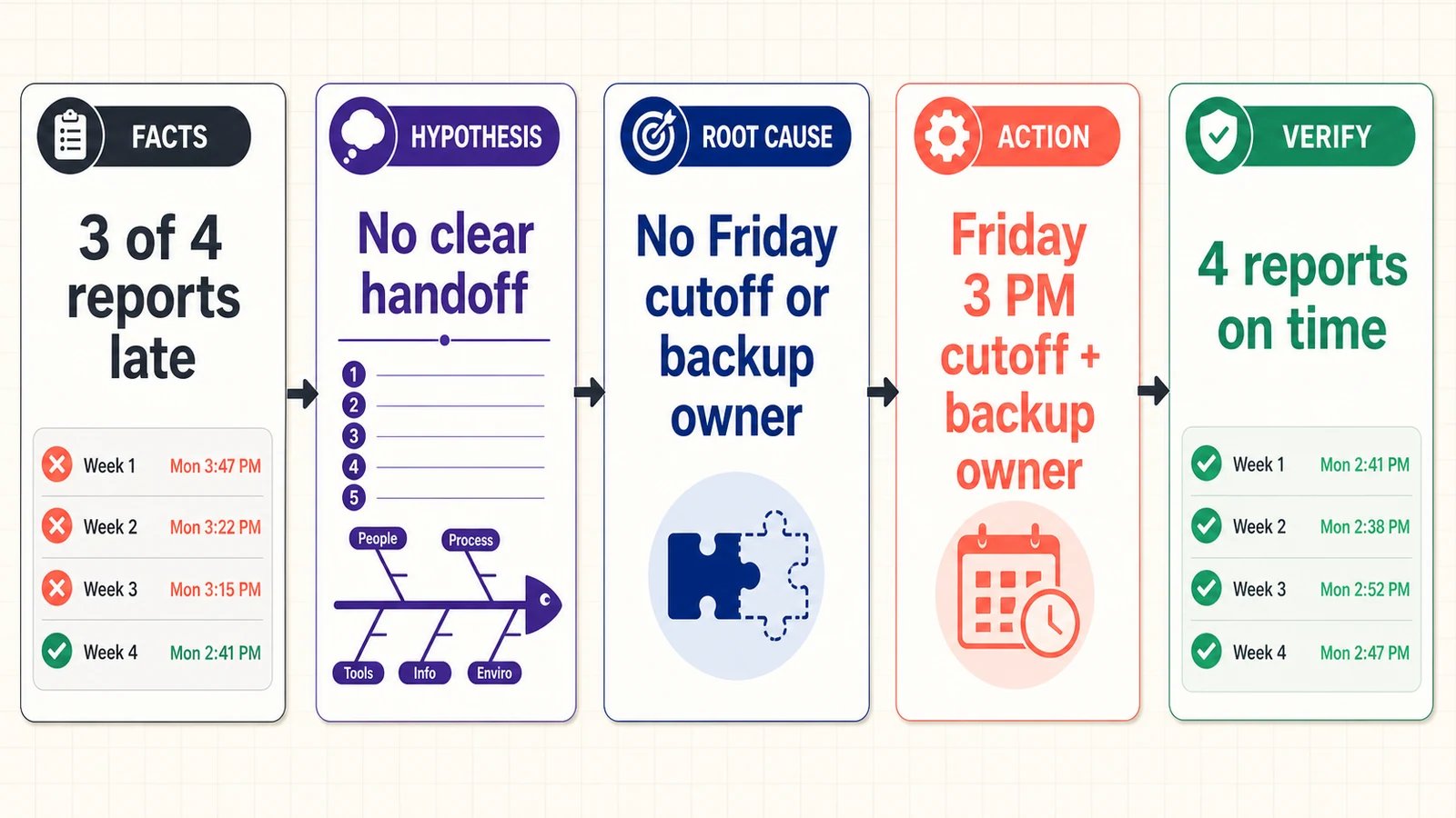 Filled root cause analysis example moving from facts and hypotheses to a root cause, action, and verification