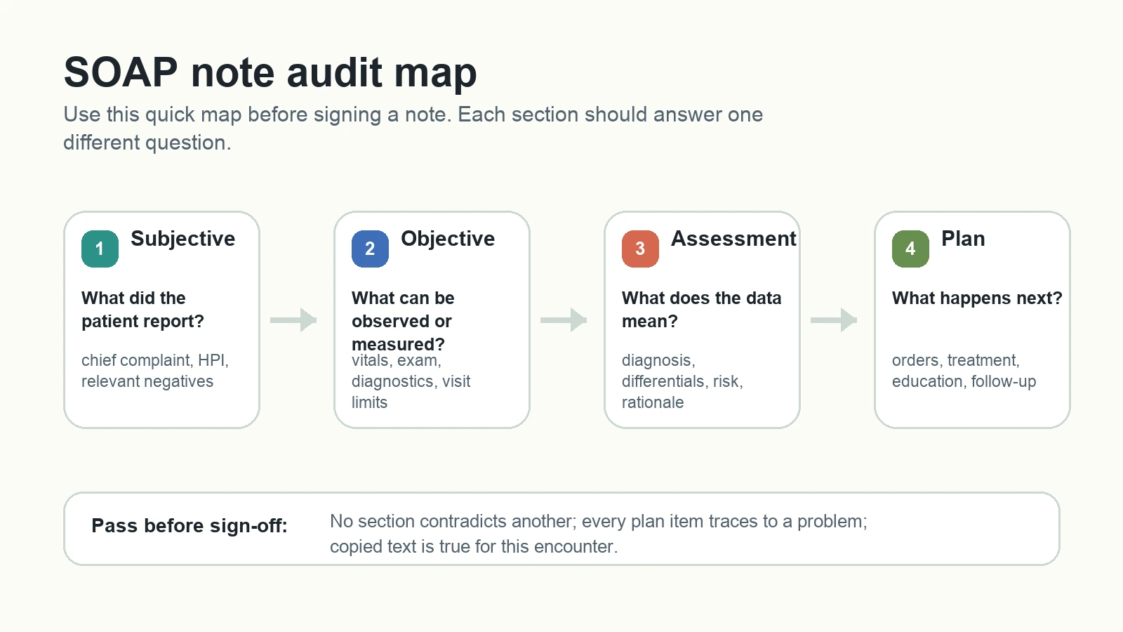 SOAP note audit map showing subjective, objective, assessment, plan, and final review checkpoints
