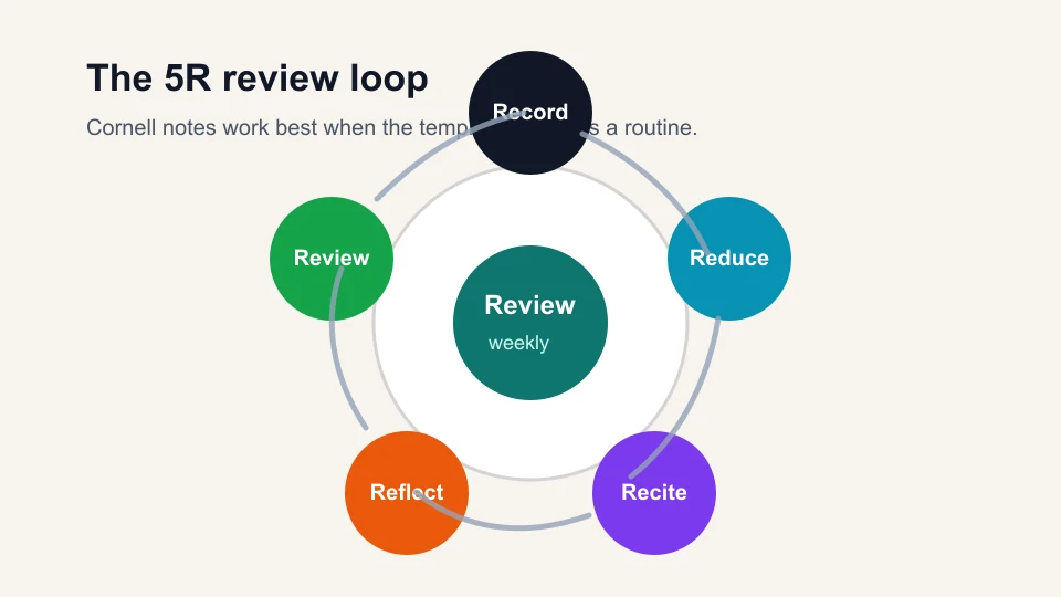 Cornell notes 5R review loop showing Record, Reduce, Recite, Reflect, and Review