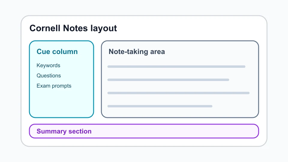 Cornell notes template layout showing a cue column, note-taking area, and summary section