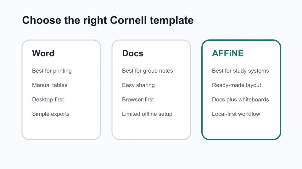 Comparison graphic showing Word, Google Docs, and AFFiNE Cornell notes template use cases
