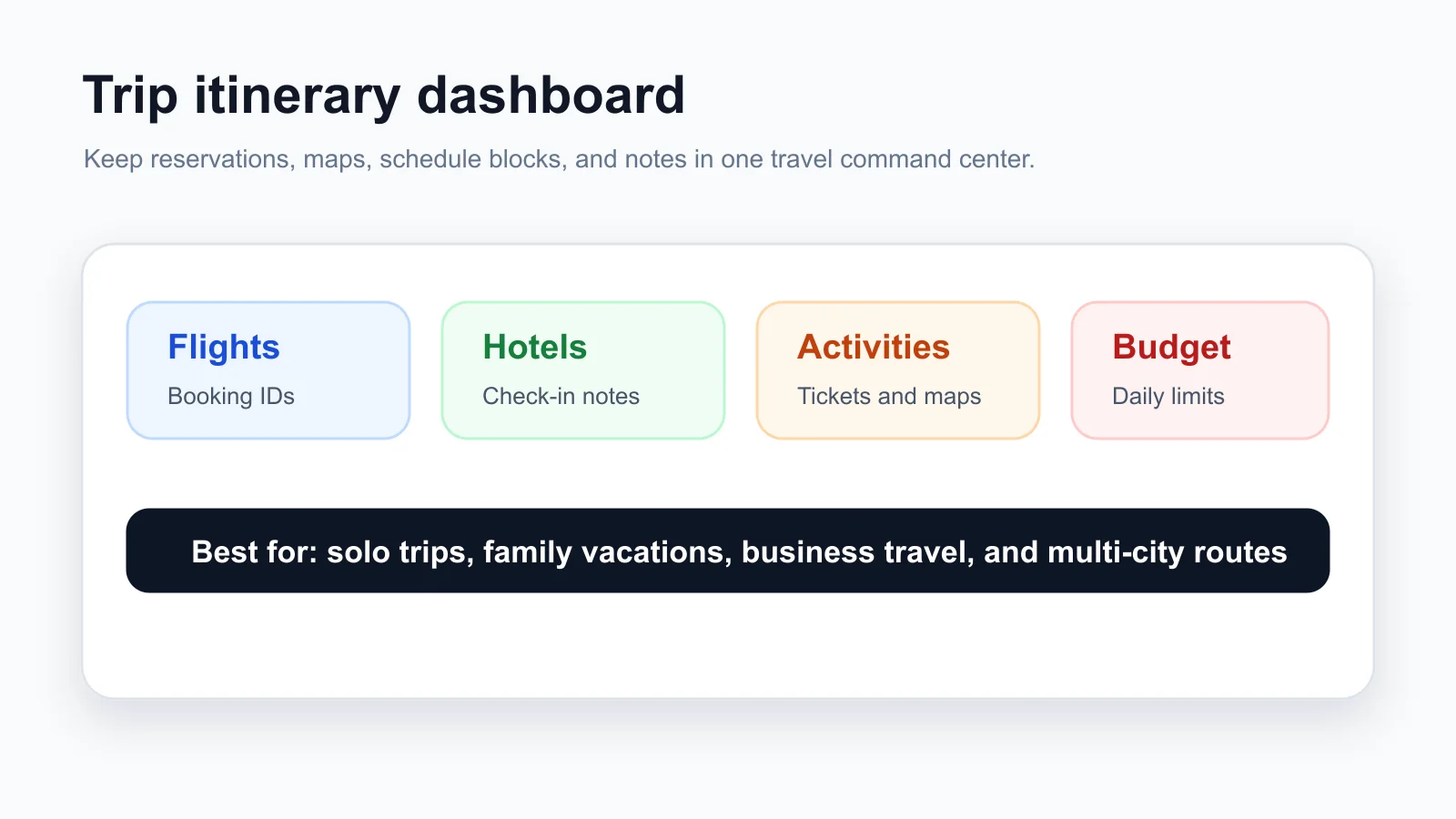 Trip itinerary template dashboard with flights, hotel bookings, daily activities, and budget sections