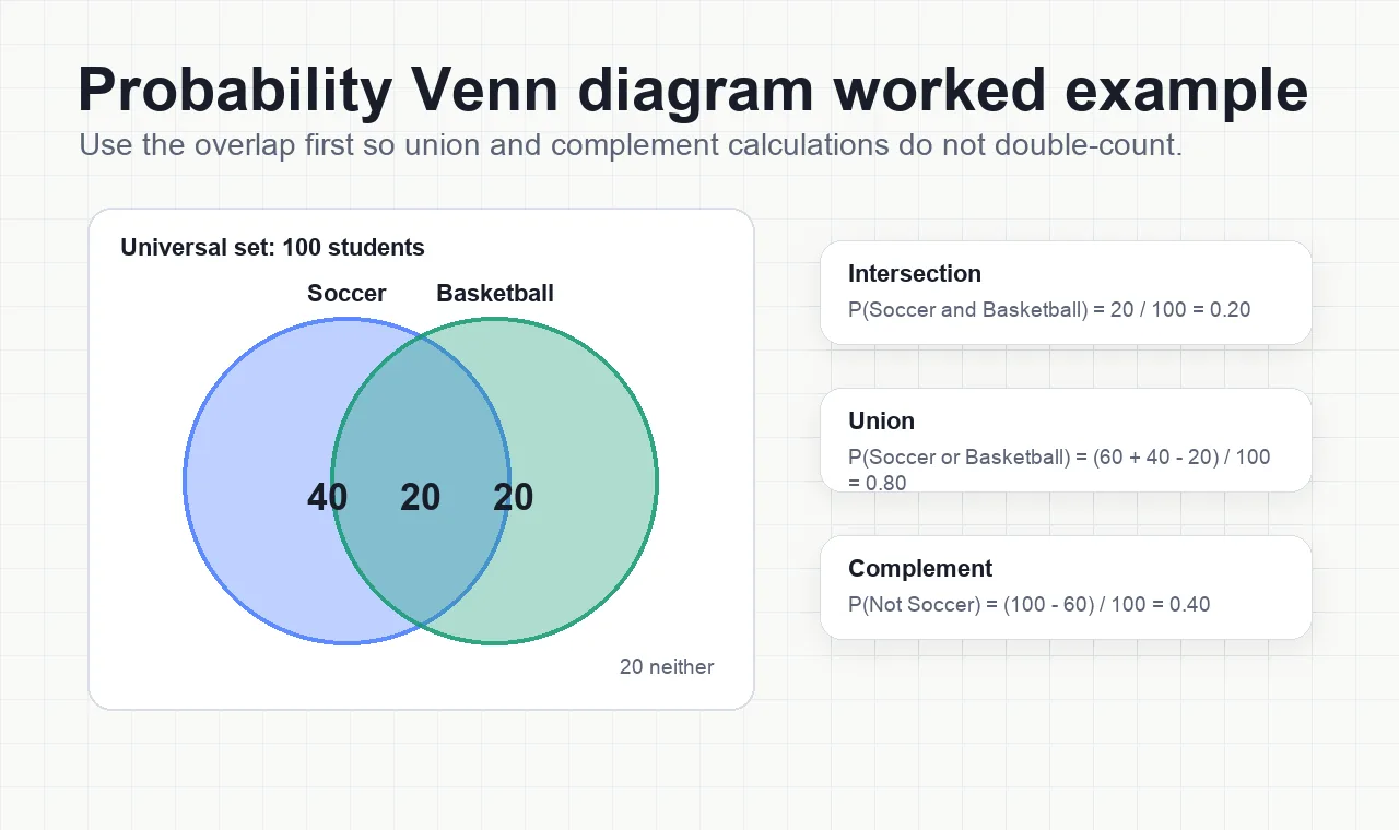 Probability Venn diagram example showing soccer and basketball survey overlaps with union, intersection, and complement formulas
