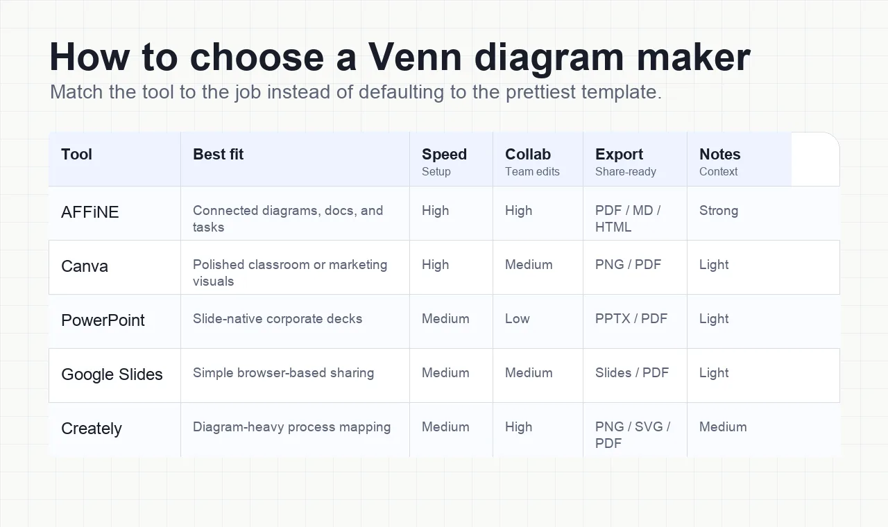 Comparison matrix for Venn diagram maker tools covering AFFiNE, Canva, PowerPoint, Google Slides, and Creately