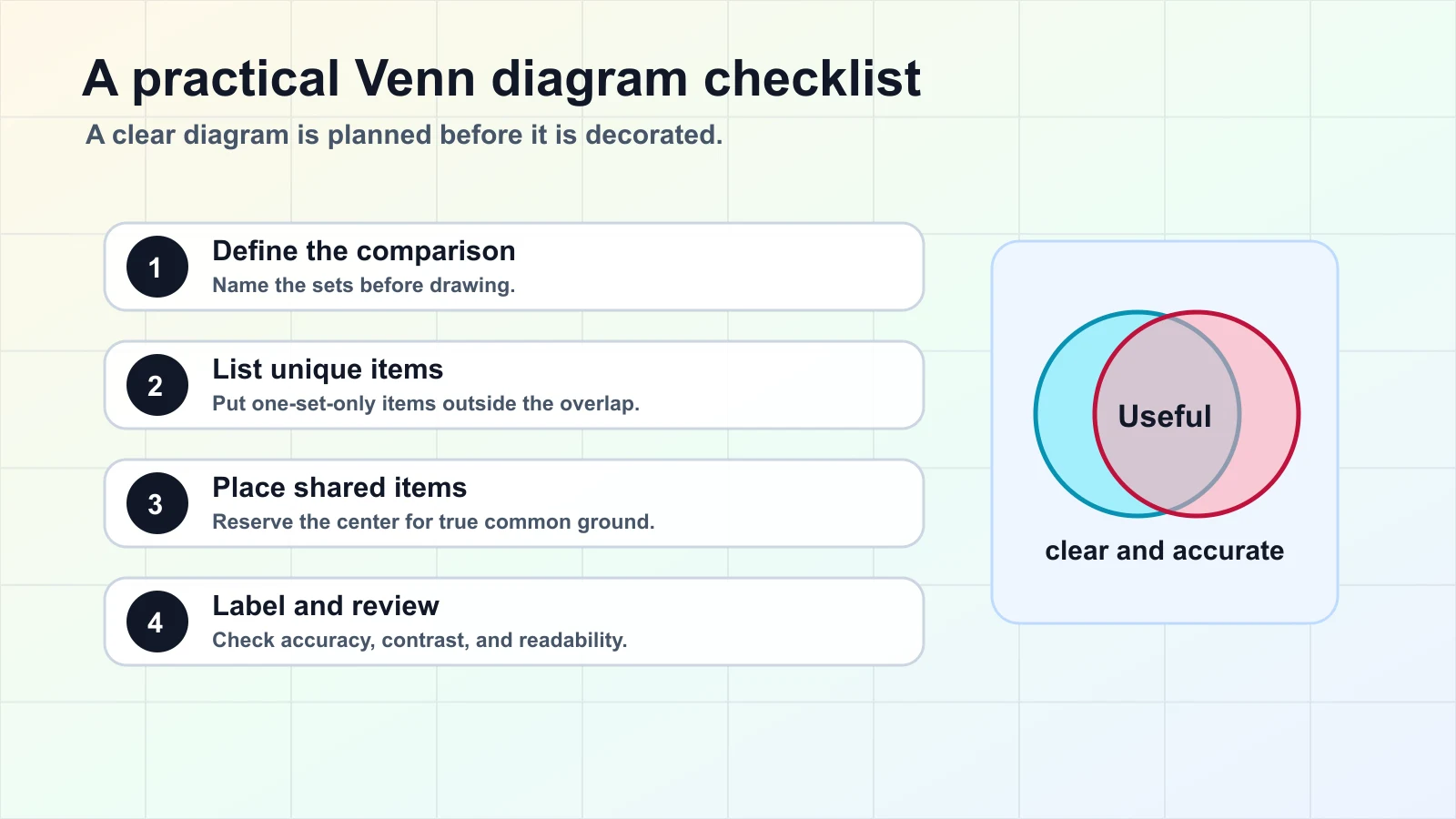 Checklist for creating a clear Venn diagram with labels, overlap, and review steps