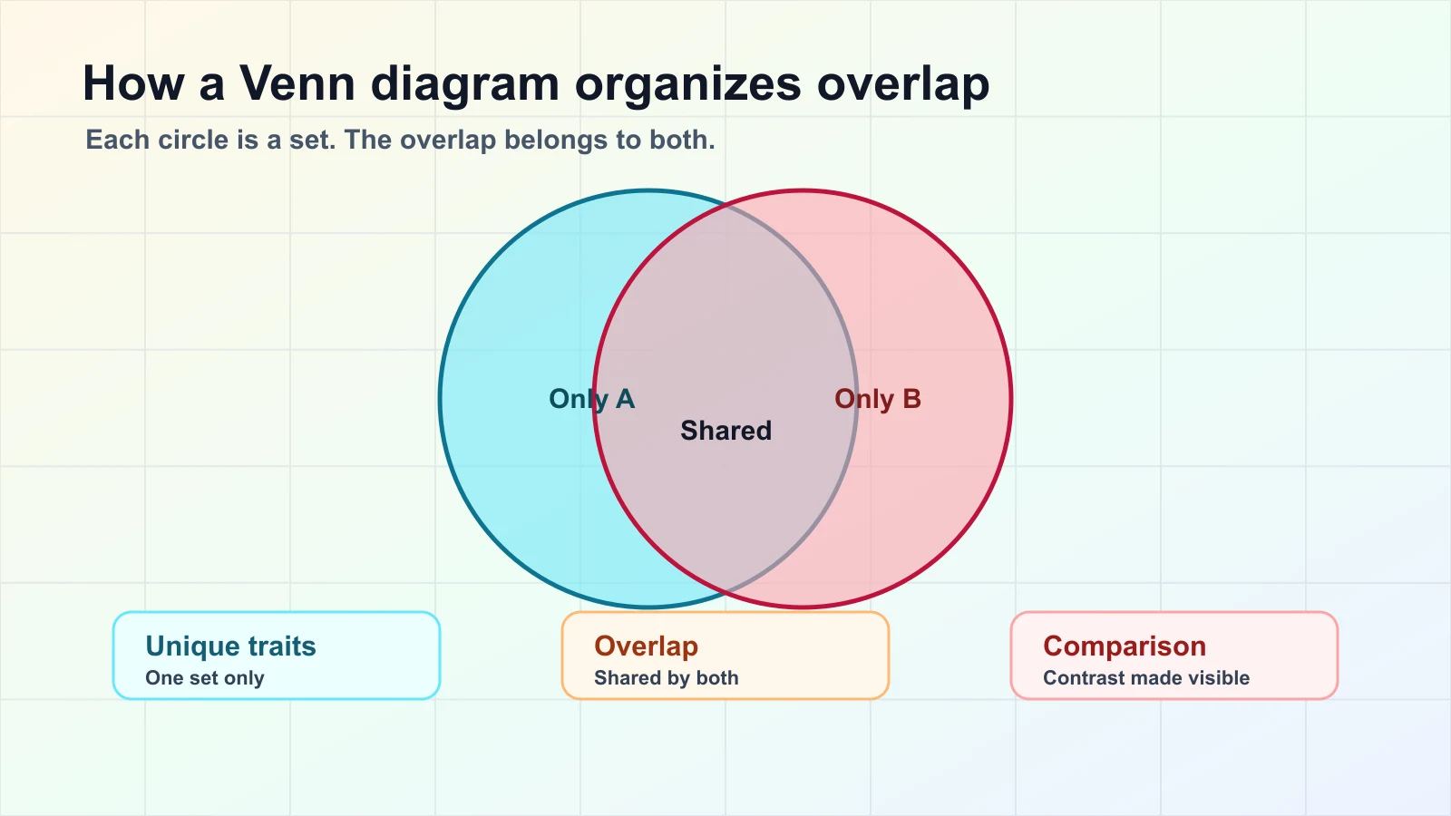 Venn diagram showing unique traits and shared overlap between two sets
