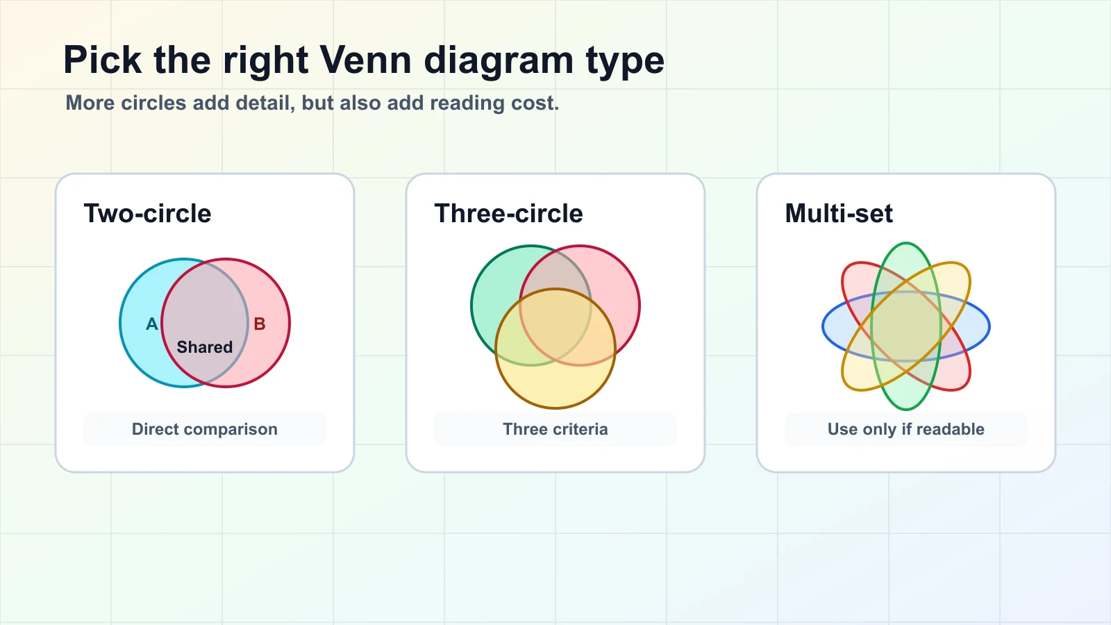 Comparison of two-circle, three-circle, and multi-set Venn diagram layouts