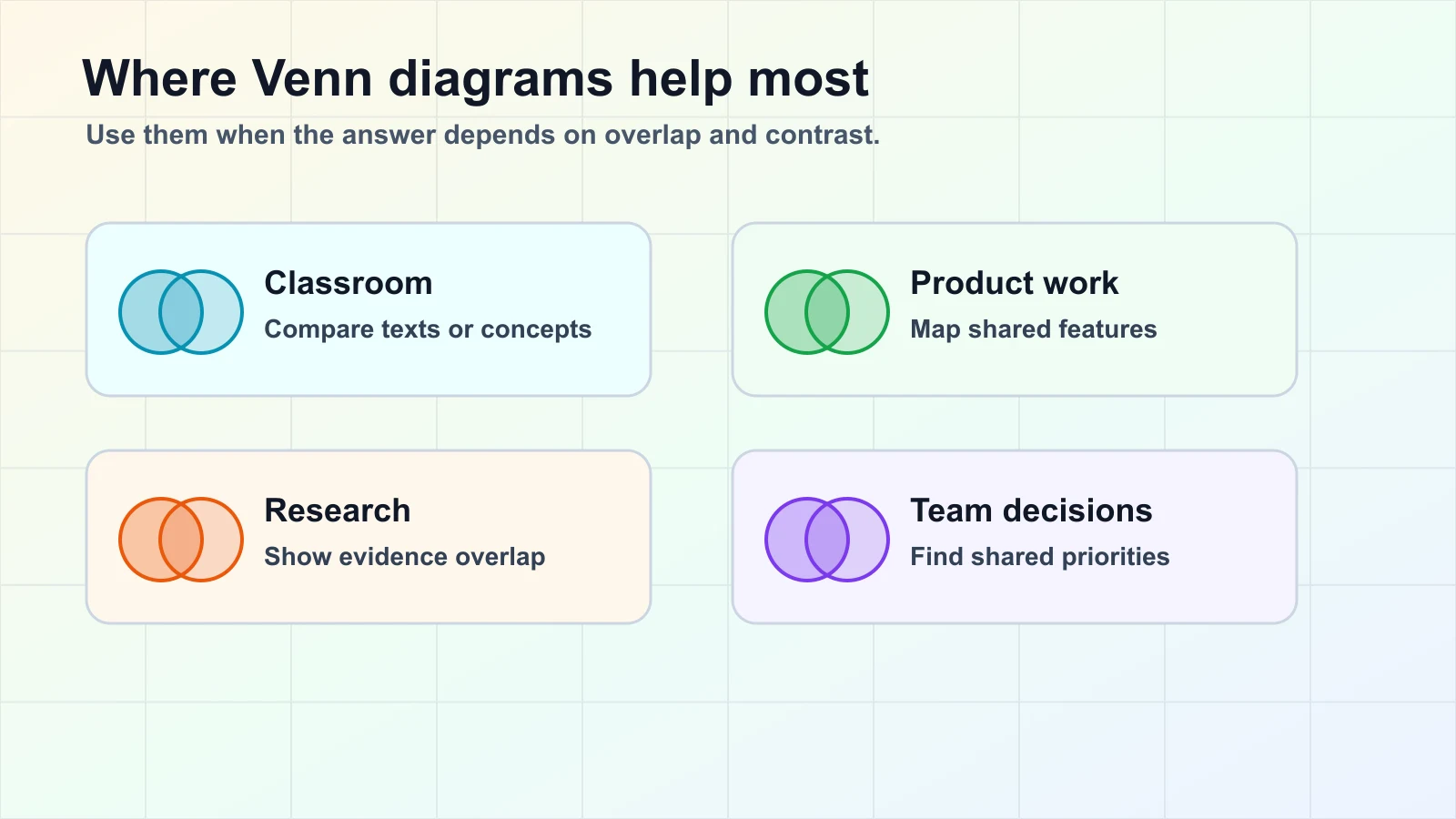 Venn diagram use cases for classroom comparison, product work, research, and team decisions