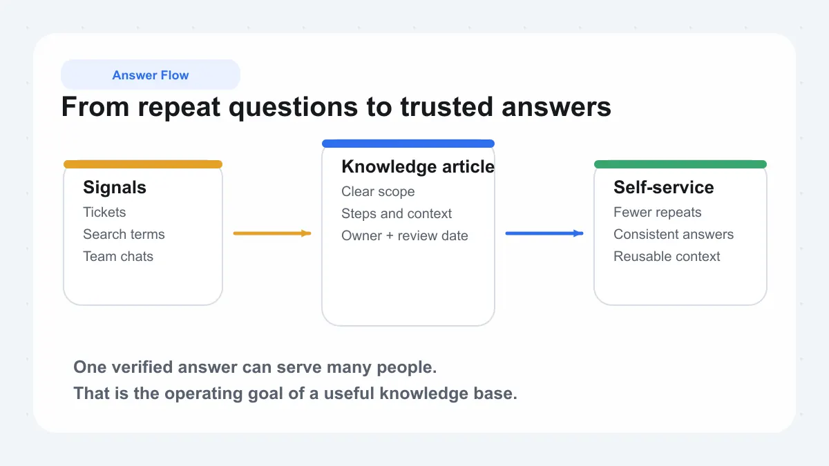 Knowledge base answer flow from repeated questions to trusted self-service articles