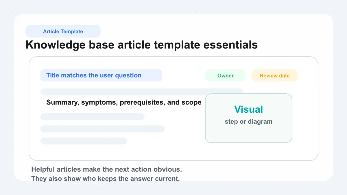 Knowledge base article template showing title, steps, visuals, owner, and review date