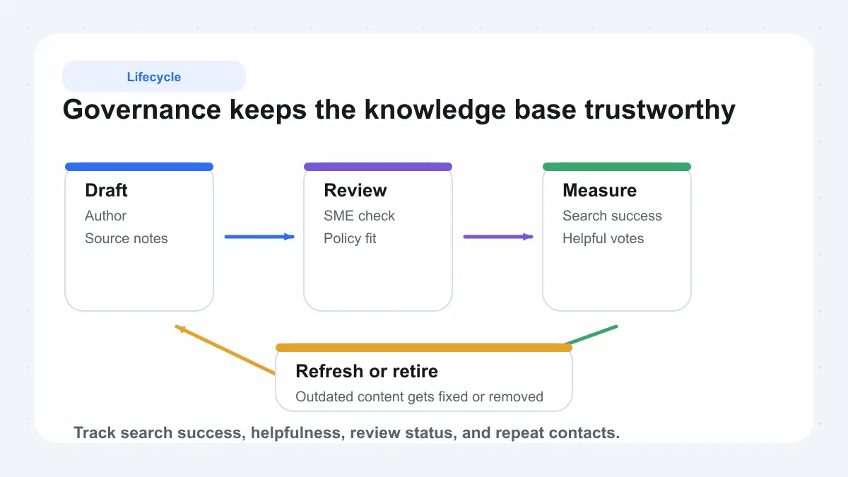 Knowledge base governance lifecycle from draft and review to measurement and refresh