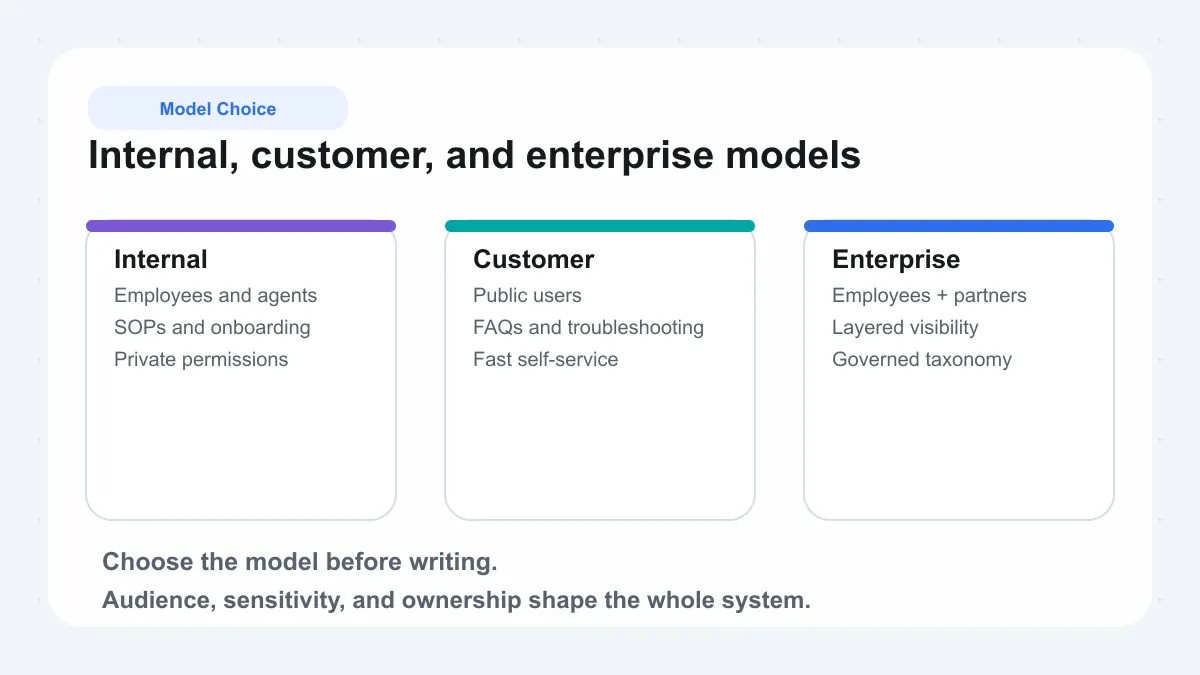 Knowledge base design and model comparison for internal, customer, and enterprise content