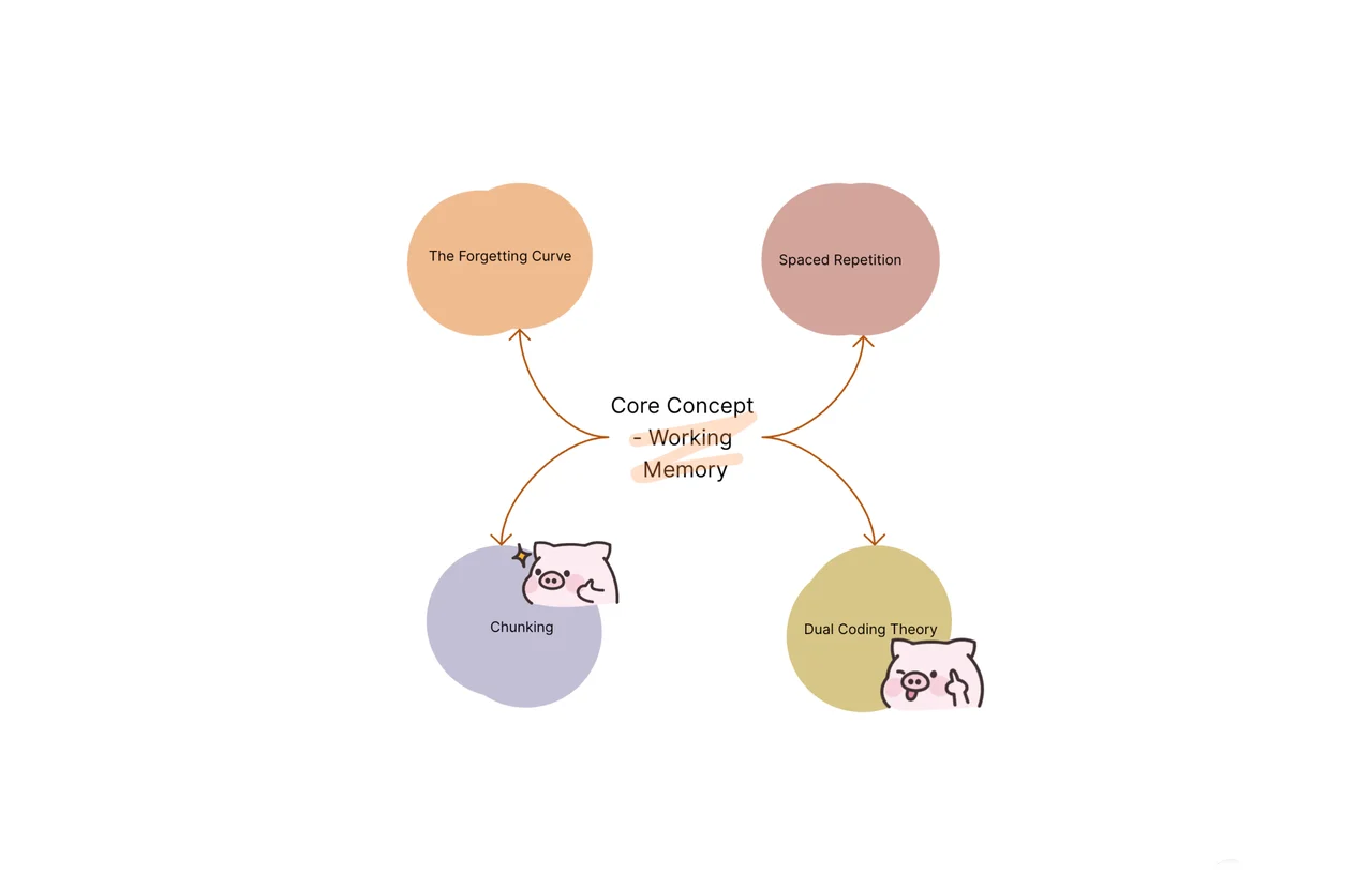 A screenshot of the Cognitive Psychology Zettelkasten template in AFFiNE, showing interconnected notes on cognitive concepts, memory, and learning.